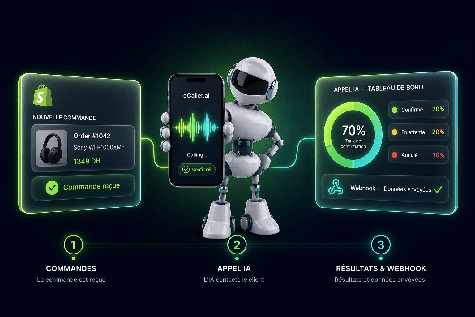 eCaller flow: Shopify order, AI agent calling, confirmation dashboard